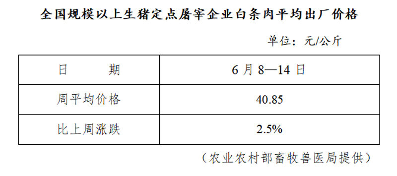 生猪数据：        全国规模以上生猪定点屠宰企业白条肉平均出厂价格（6月8日—6月14日）