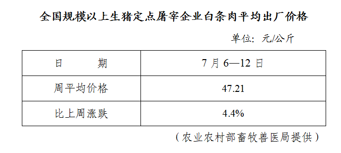 生猪数据：        全国规模以上生猪定点屠宰企业白条肉平均出厂价格（7月6日—7月12日）