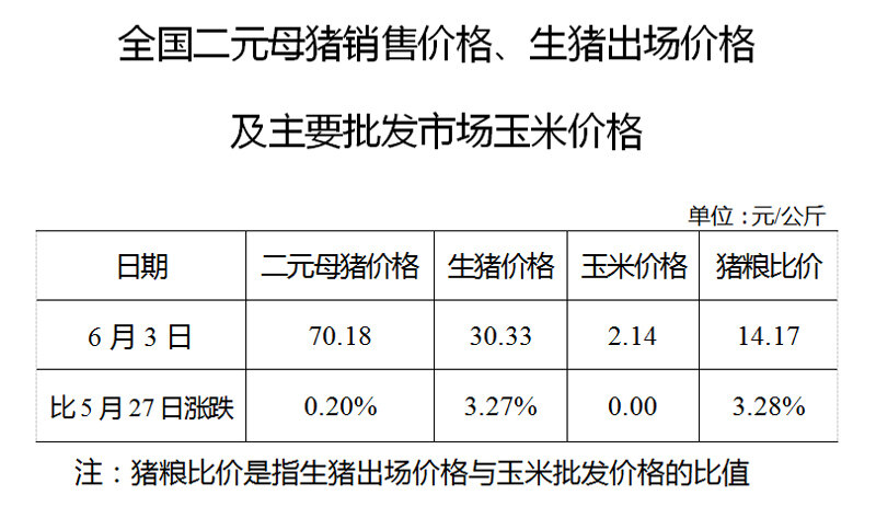 生猪数据：        全国二元母猪销售价格、生猪出场价格及主要批发市场玉米价格（6月3日）