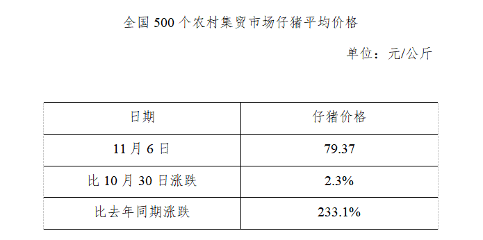 生猪数据：        全国500个农村集贸市场仔猪平均价格（2019年11月6日）