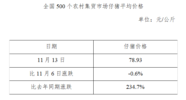 生猪数据：        全国500个农村集贸市场仔猪平均价格（2019年11月13日）