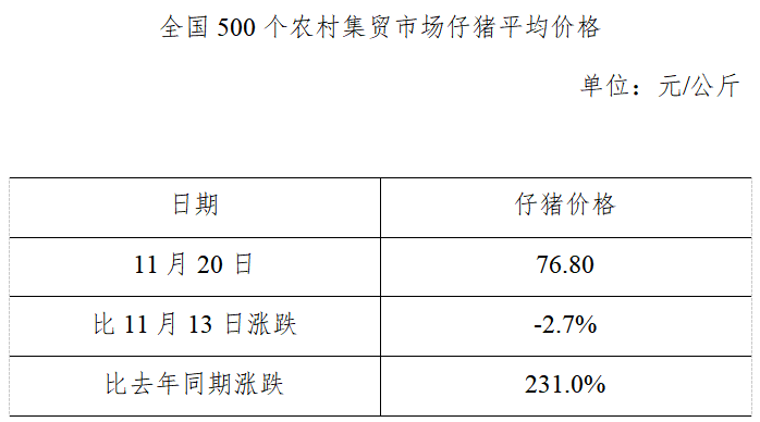 生猪数据：        全国500个农村集贸市场仔猪平均价格（2019年11月20日）