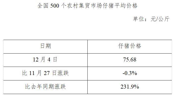 生猪数据：        全国500个农村集贸市场仔猪平均价格（12月4日）