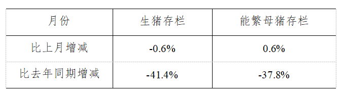 生猪数据：        2019年10月份400个监测县生猪存栏信息