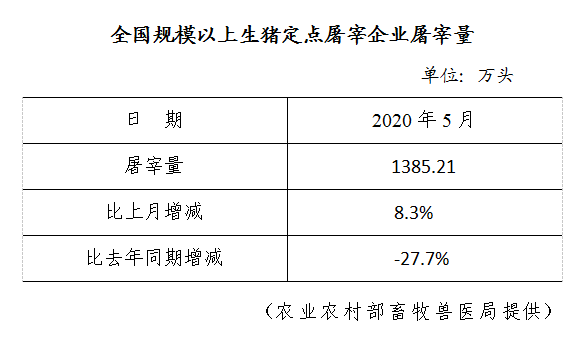 生猪数据：        全国规模以上生猪定点屠宰企业屠宰量（2020年5月）