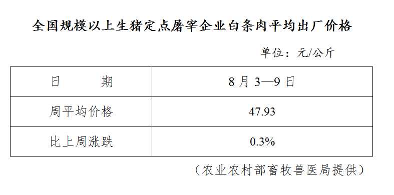 生猪数据：        全国规模以上生猪定点屠宰企业白条肉平均出厂价格（8月3日—8月9日）