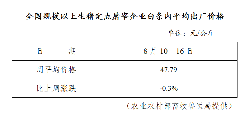 生猪数据：        全国规模以上生猪定点屠宰企业白条肉平均出厂价格（8月10日-8月16日）