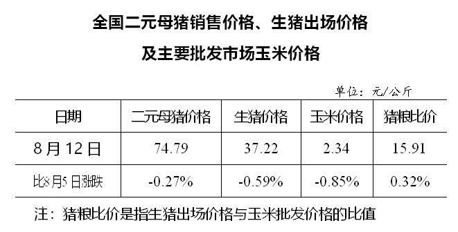 生猪数据：        全国二元母猪销售价格、生猪出场价格及主要批发市场玉米价格（8月12日）