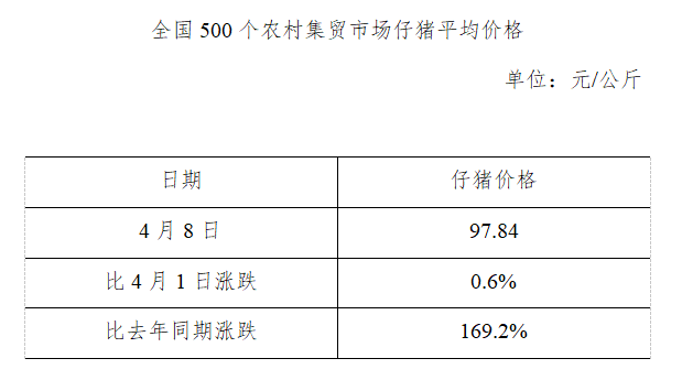 生猪数据：        全国500个农村集贸市场仔猪平均价格（2020年4月8日）