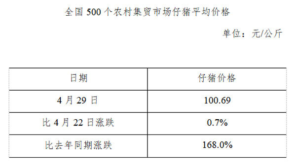 生猪数据：        全国500个农村集贸市场仔猪平均价格（2020年4月29日）