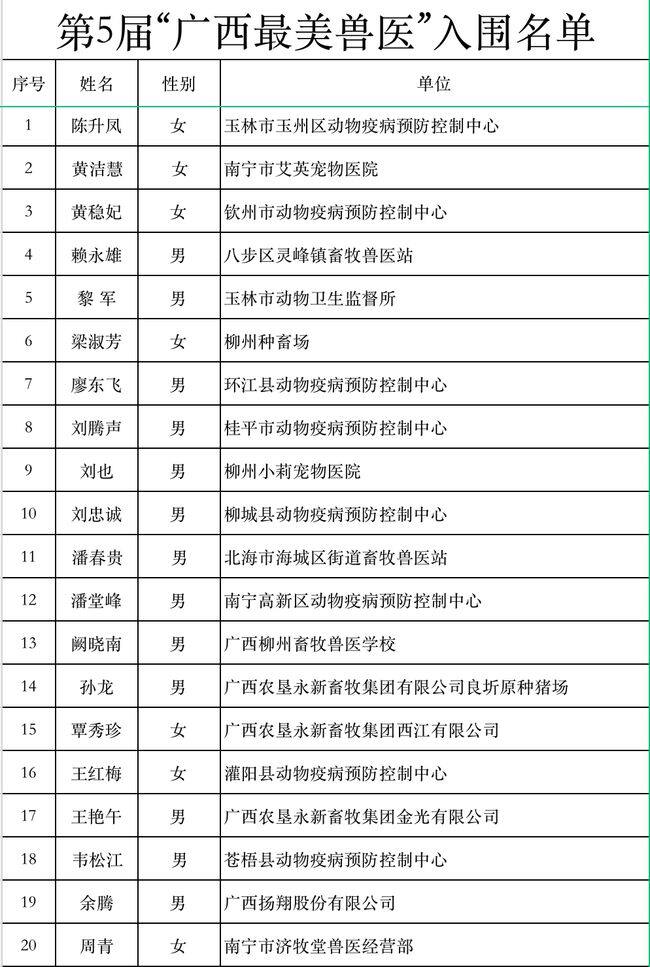 公示！第五届广西最美兽医评选结果揭晓