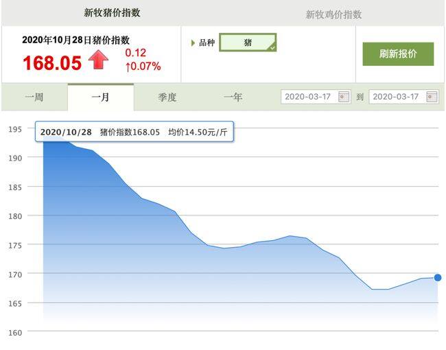 新牧网10.28全国猪价：局地小幅调整，全国猪价维稳【天邦股份史记生物特约】