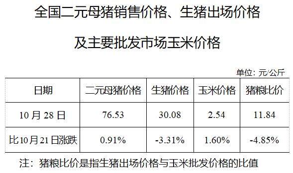 生猪数据：        全国二元母猪销售价格、生猪出场价格及主要批发市场玉米价格（10月28日）