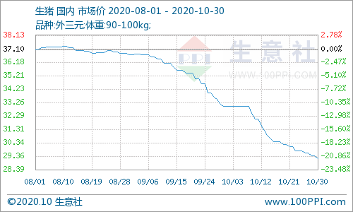 10月生猪价格大幅下行