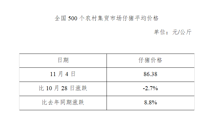 生猪数据：        全国500个农村集贸市场仔猪平均价格（2020年11月4日）