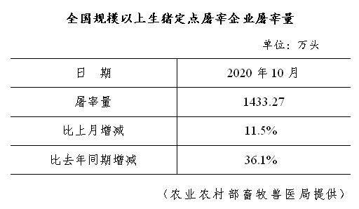 生猪数据：        全国规模以上生猪定点屠宰企业屠宰量（2020年10月）