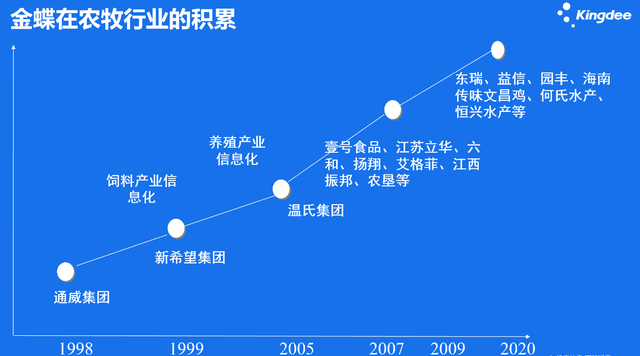 李新昌：助力养猪业转型发展，金蝶为农牧企业插上数字化蝶变之翼现代农牧业发展趋势：规模化扩张，产业链延申，以消费者需求为核心金蝶深耕农牧业12年，服务众多农牧头部企业，为农牧行业提供数字化整体解决方案