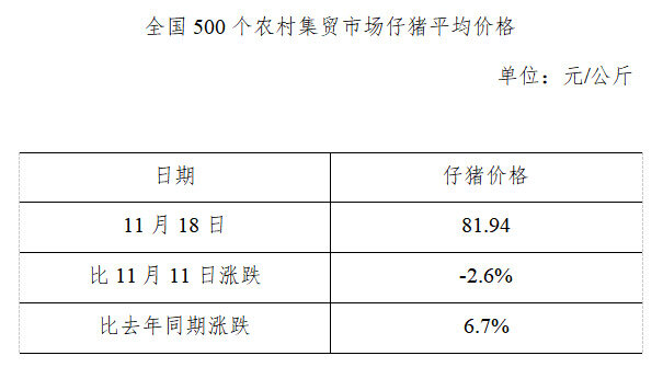 生猪数据：        全国500个农村集贸市场仔猪平均价格（2020年11月18日）