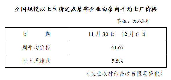 生猪数据：        全国规模以上生猪定点屠宰企业白条肉平均出厂价格（11月30—12月6日）