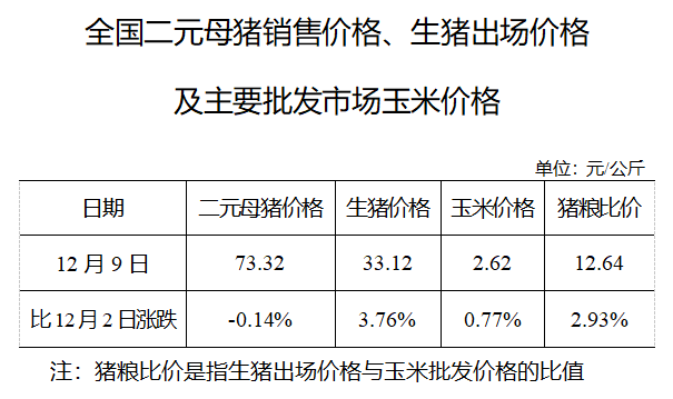 生猪数据：        全国二元母猪销售价格、生猪出场价格及主要批发市场玉米价格（12月9日）