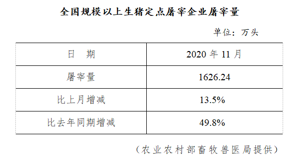 生猪数据：        全国规模以上生猪定点屠宰企业屠宰量（2020年11月）