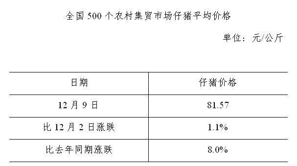 生猪数据：        全国500个农村集贸市场仔猪平均价格（2020年12月9日）