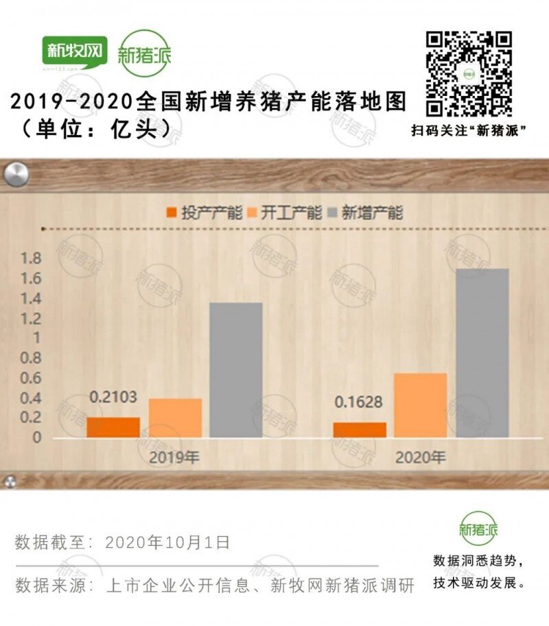 新增3.07亿头，投产仅3731万头！生猪产能落地需要资金与时间