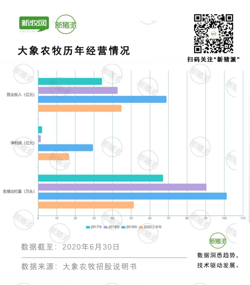 大象农牧半年出栏51万头猪、狂赚16亿：贫穷限制了你的想象力