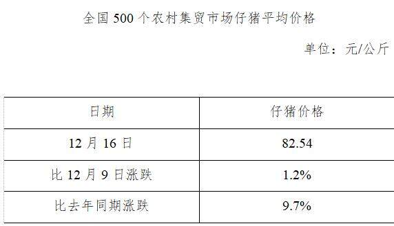 生猪数据：        全国500个农村集贸市场仔猪平均价格（2020年12月16日）