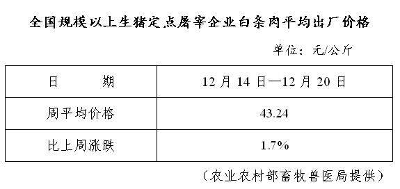 生猪数据：        全国规模以上生猪定点屠宰企业白条肉平均出厂价格（12月14日—12月20日）