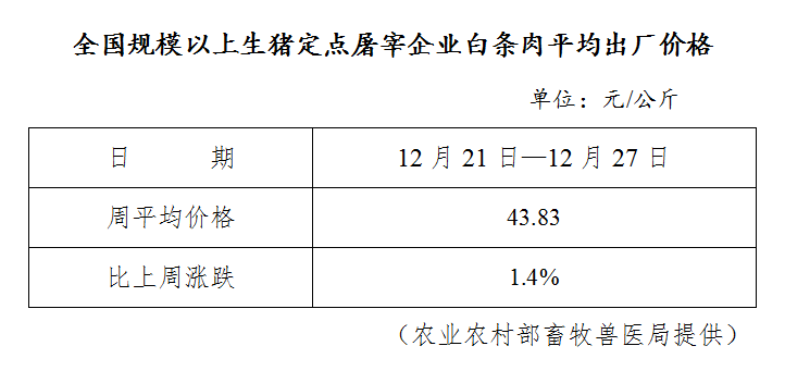 生猪数据：        全国规模以上生猪定点屠宰企业白条肉平均出厂价格（12月21日—12月27日）