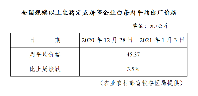 生猪数据：        全国规模以上生猪定点屠宰企业白条肉平均出厂价格（2020年12月28日—2021年1月3日）