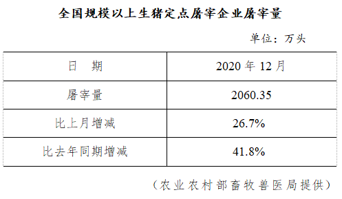 生猪数据：        全国规模以上生猪定点屠宰企业屠宰量（2020年12月）