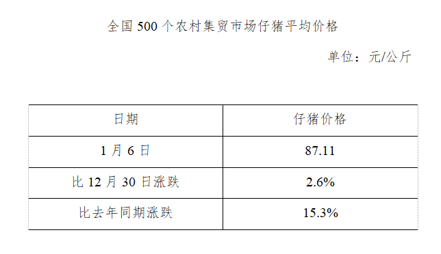 生猪数据：        全国500个农村集贸市场仔猪平均价格（2021年1月6日）