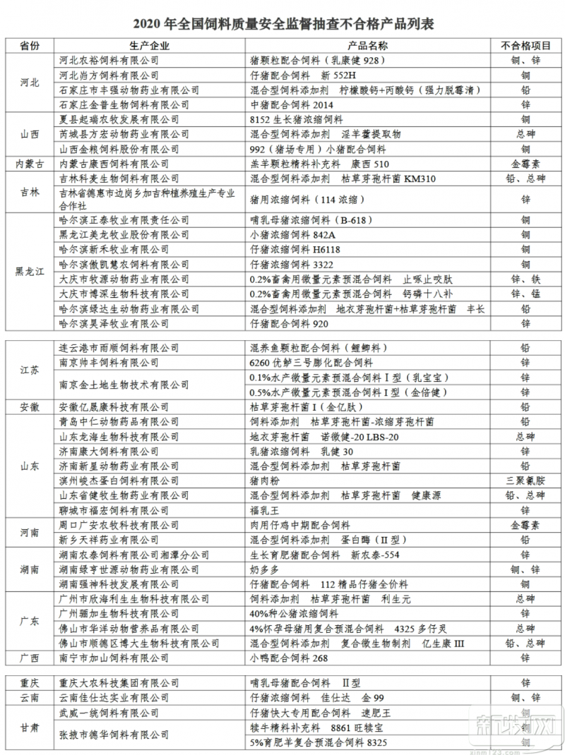 45个产品不合格！2020年全国饲料质量安全监督抽查结果通报