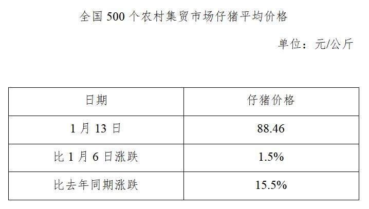 生猪数据：        全国500个农村集贸市场仔猪平均价格（2021年1月13日）