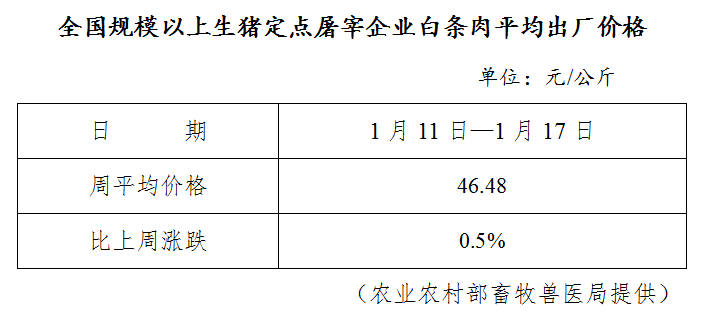 生猪数据：        全国规模以上生猪定点屠宰企业白条肉平均出厂价格（1月11日—1月17日）