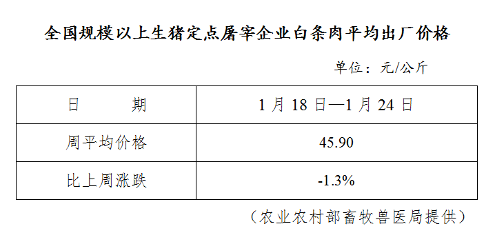 生猪数据：        全国规模以上生猪定点屠宰企业白条肉平均出厂价格（1月18日—1月24日）