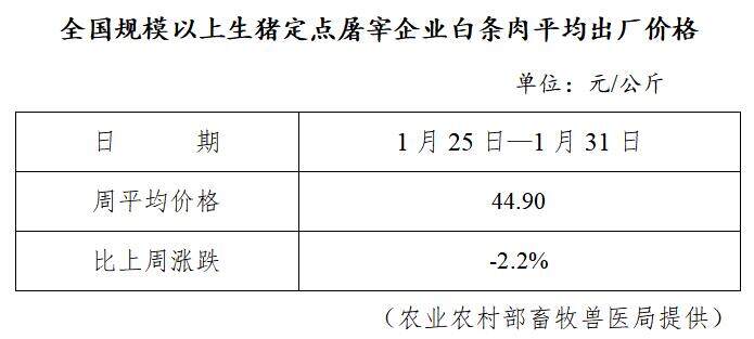 生猪数据：        全国规模以上生猪定点屠宰企业白条肉平均出厂价格（1月25日—1月31日）