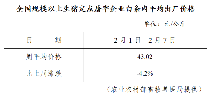 生猪数据：        全国规模以上生猪定点屠宰企业白条肉平均出厂价格（2月1日—2月7日）