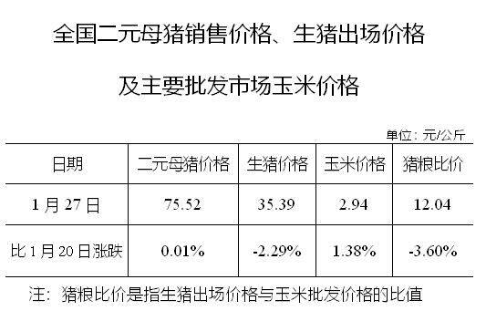 生猪数据：        全国二元母猪销售价格、生猪出场价格及主要批发市场玉米价格（1月27日）