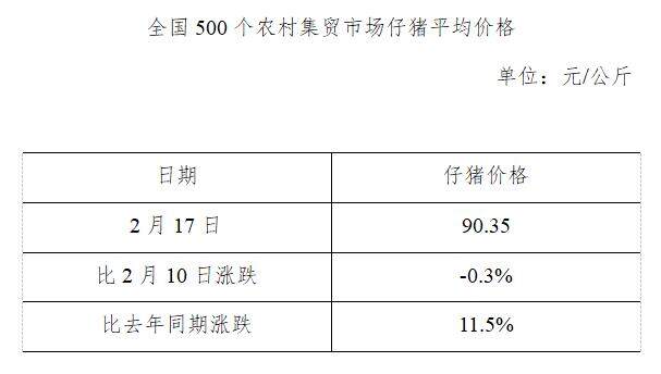 生猪数据：        全国500个农村集贸市场仔猪平均价格（2021年2月17日）