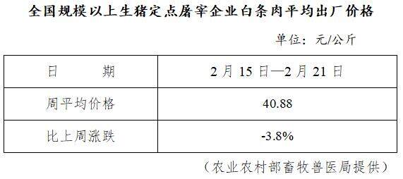 生猪数据：        全国规模以上生猪定点屠宰企业白条肉平均出厂价格（2月15日—2月21日）