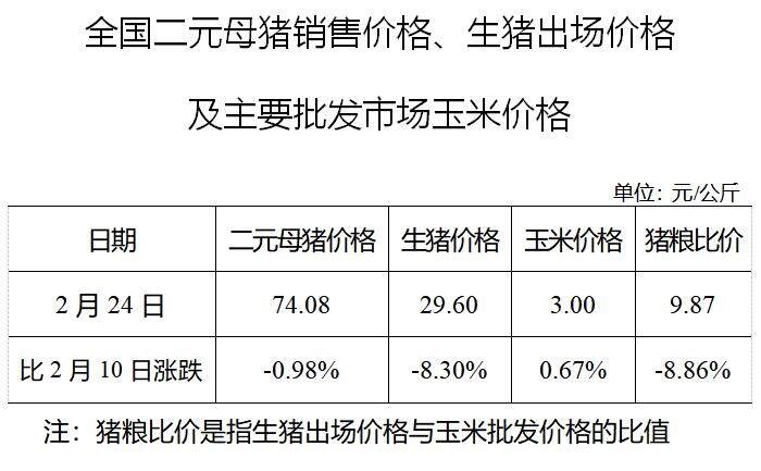 生猪数据：        全国二元母猪销售价格、生猪出场价格及主要批发市场玉米价格（2月24日）