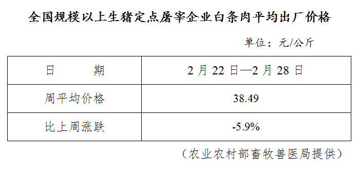 生猪数据：        全国规模以上生猪定点屠宰企业白条肉平均出厂价格（2月22日—2月28日）