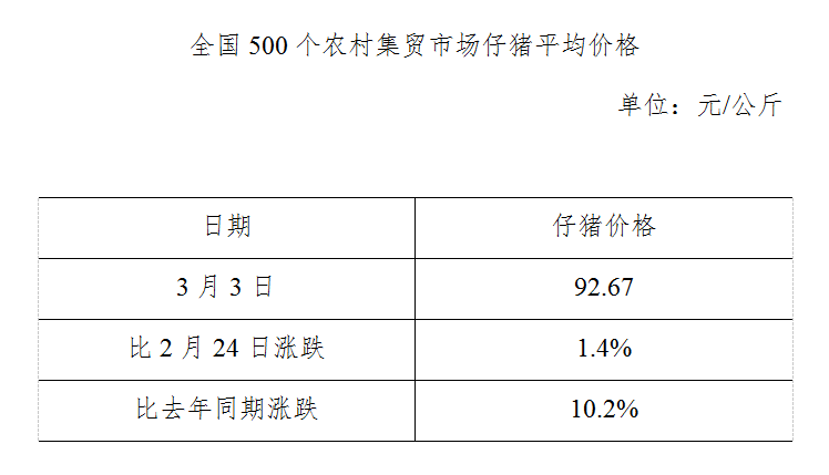 生猪数据：        全国500个农村集贸市场仔猪平均价格（2021年3月3日）