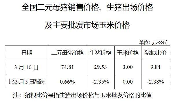 生猪数据：        全国二元母猪销售价格、生猪出场价格及主要批发市场玉米价格（3月10日）