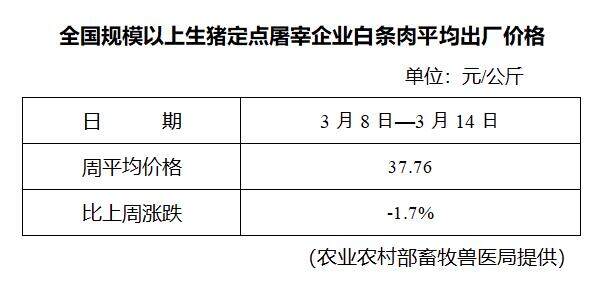 生猪数据：        全国规模以上生猪定点屠宰企业白条肉平均出厂价格（3月8日—3月14日）