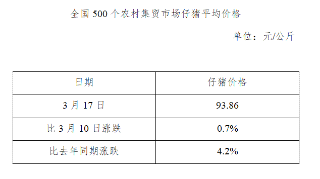 生猪数据：        全国500个农村集贸市场仔猪平均价格（2021年3月17日）