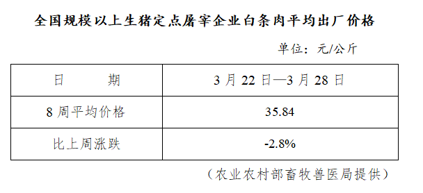 生猪数据：        全国规模以上生猪定点屠宰企业白条肉平均出厂价格（3月22日—3月28日）